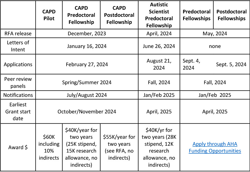 Chart showing all science grant deadlines
